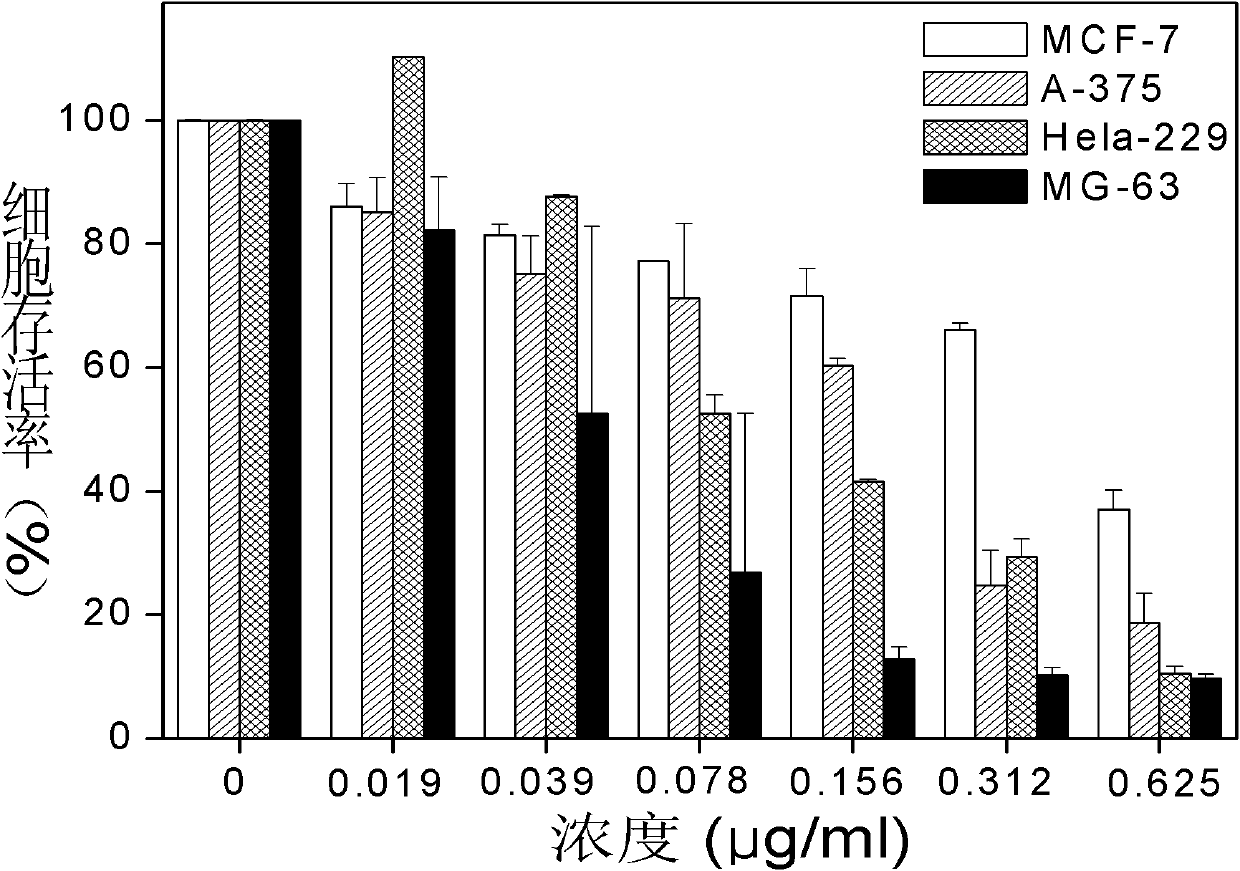 Benzoselenadiazole derivatives with anti-tumor and anti-oxidation activities and their preparation and application