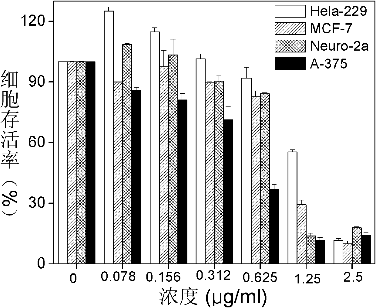 Benzoselenadiazole derivatives with anti-tumor and anti-oxidation activities and their preparation and application