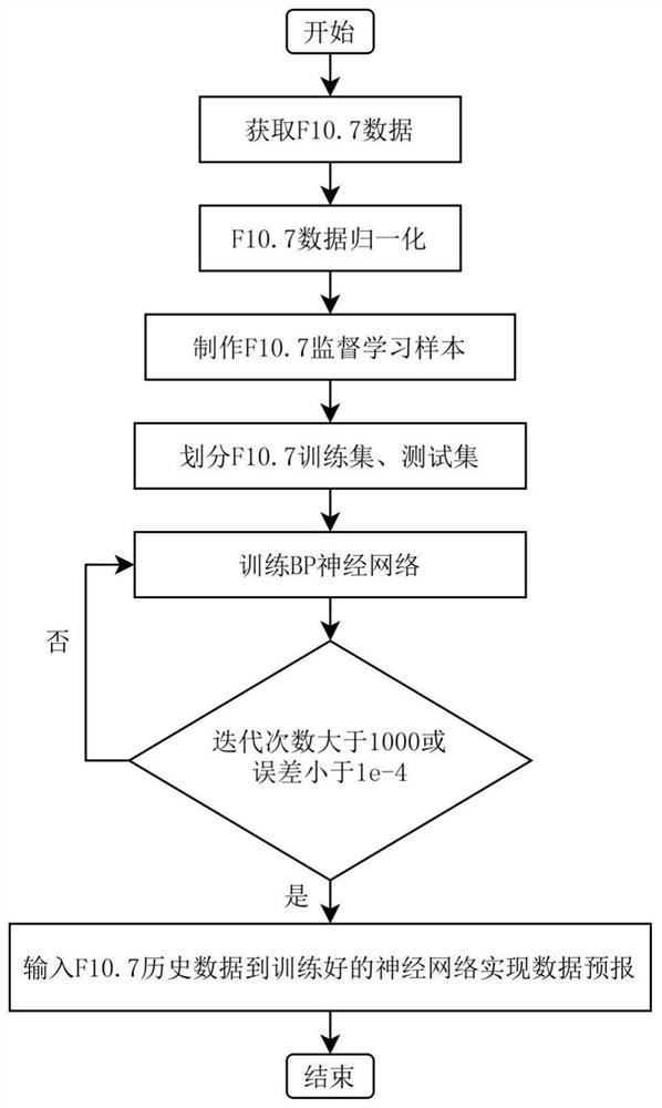 Solar 10.7 cm radio flow forecasting method based on BP neural network