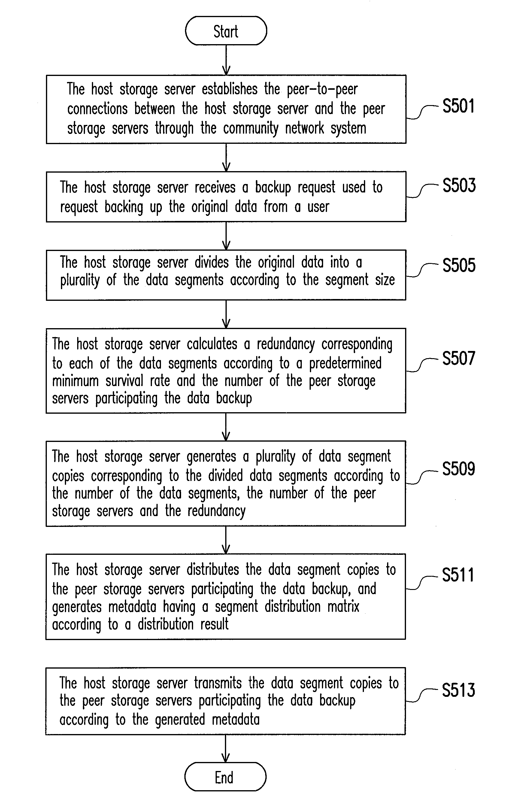 Data backup, recovery and deletion method through a distributed network and system thereof