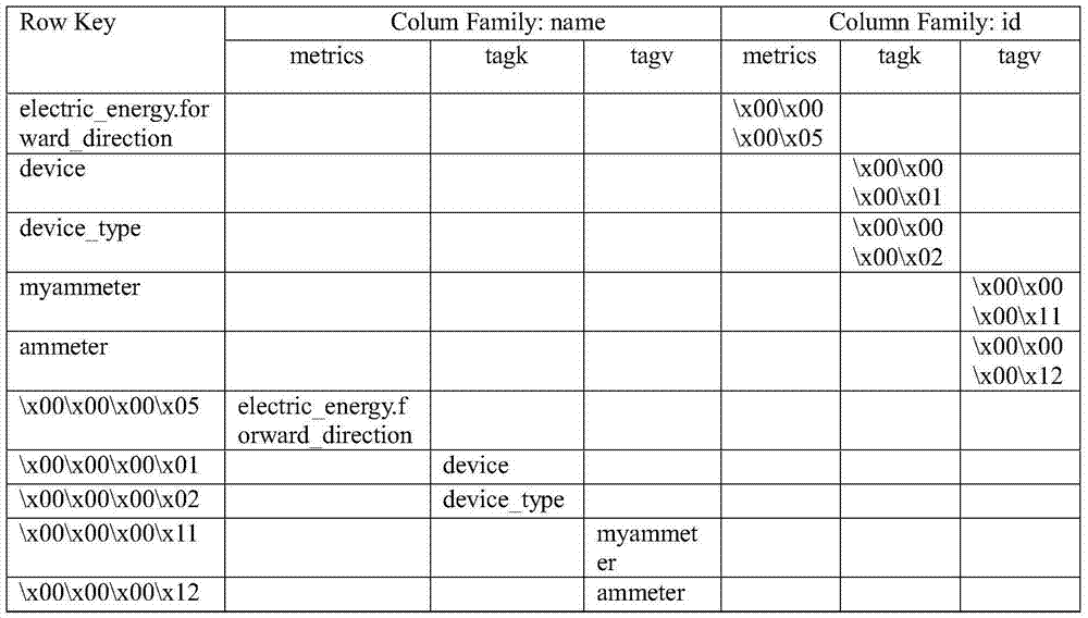 Power grid mass time series data access method applicable to section access mode