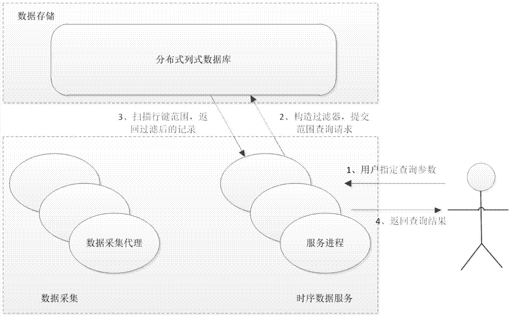 Power grid mass time series data access method applicable to section access mode