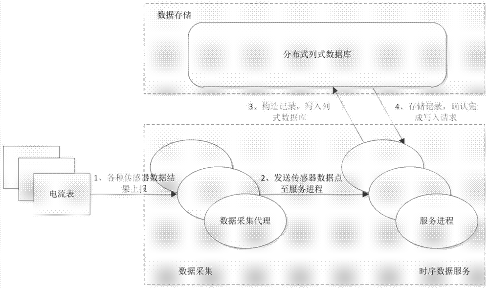 Power grid mass time series data access method applicable to section access mode