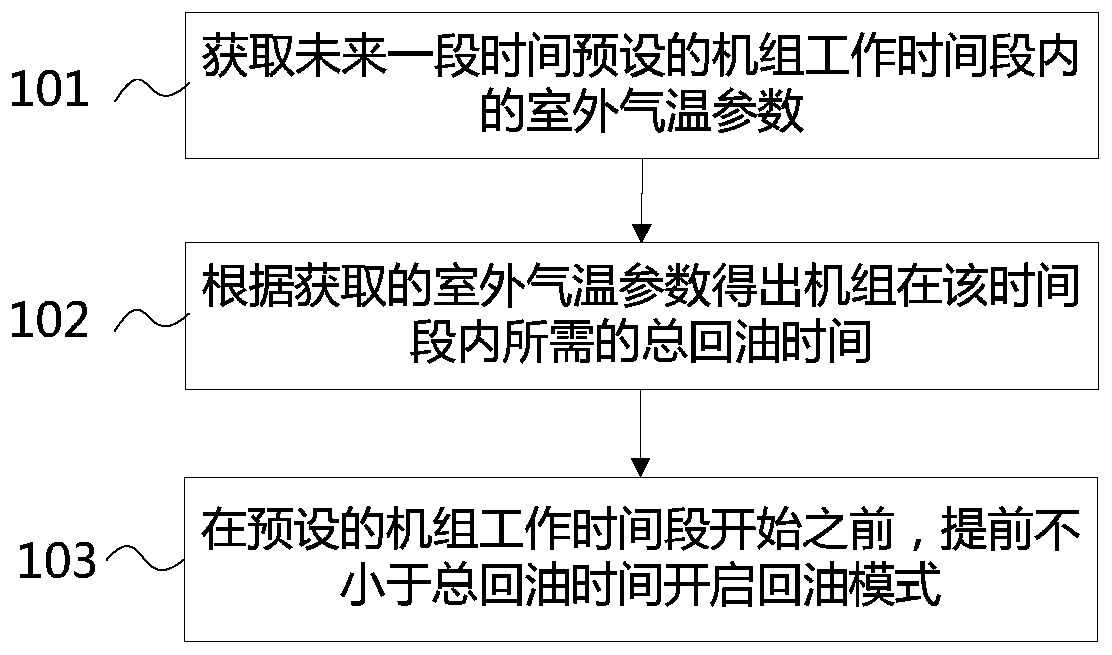 Unit oil return control method, system and multi-connection