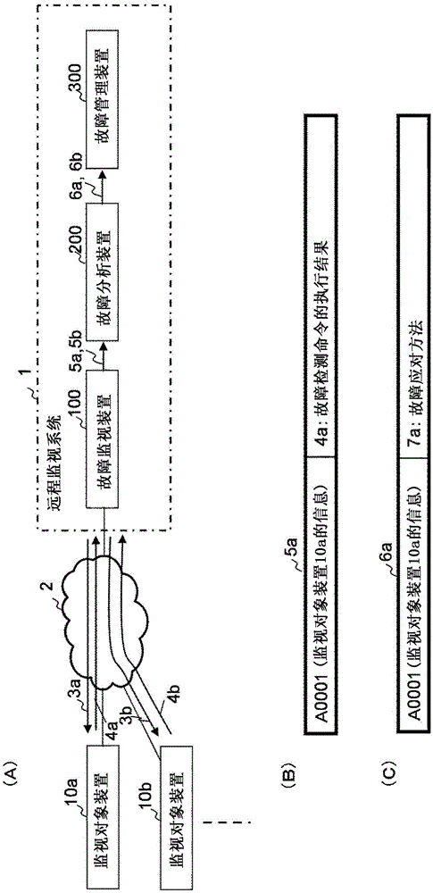 Remote monitoring system, remote monitoring method, and program