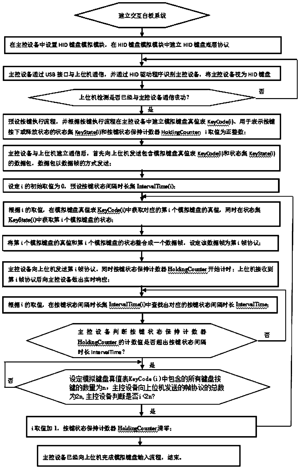 Driver-free analog keyboard input instruction set method of interactive whiteboard system