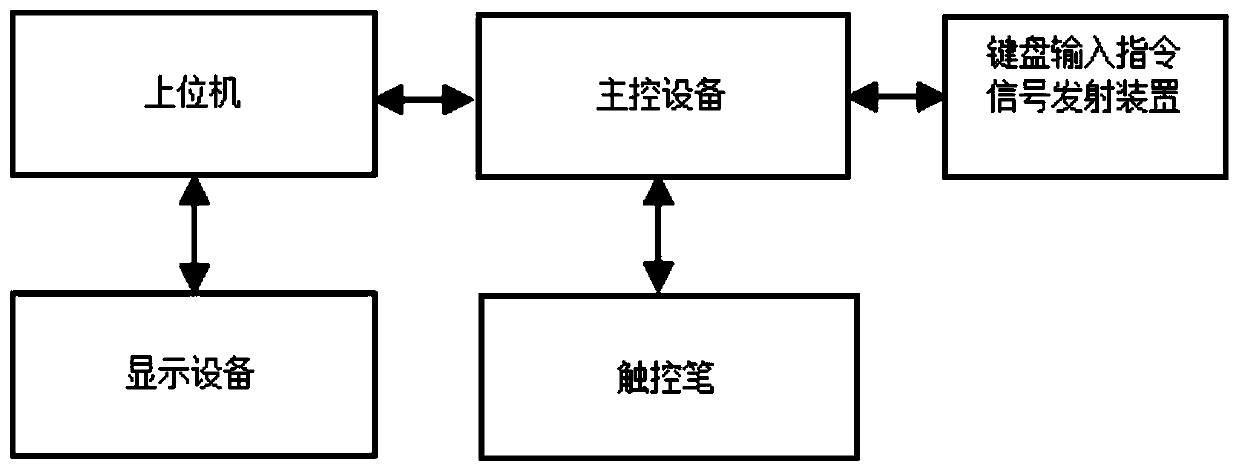 Driver-free analog keyboard input instruction set method of interactive whiteboard system