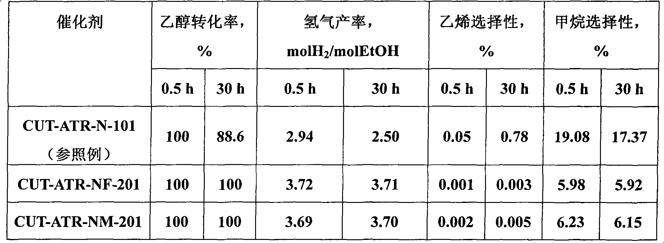 Nickel-base catalyst used for autothermal reforming of ethanol for producing hydrogen and preparation method thereof