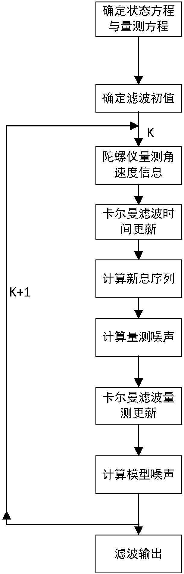 Gyroscope filtering method based on Sage-Husa Kalman filtering