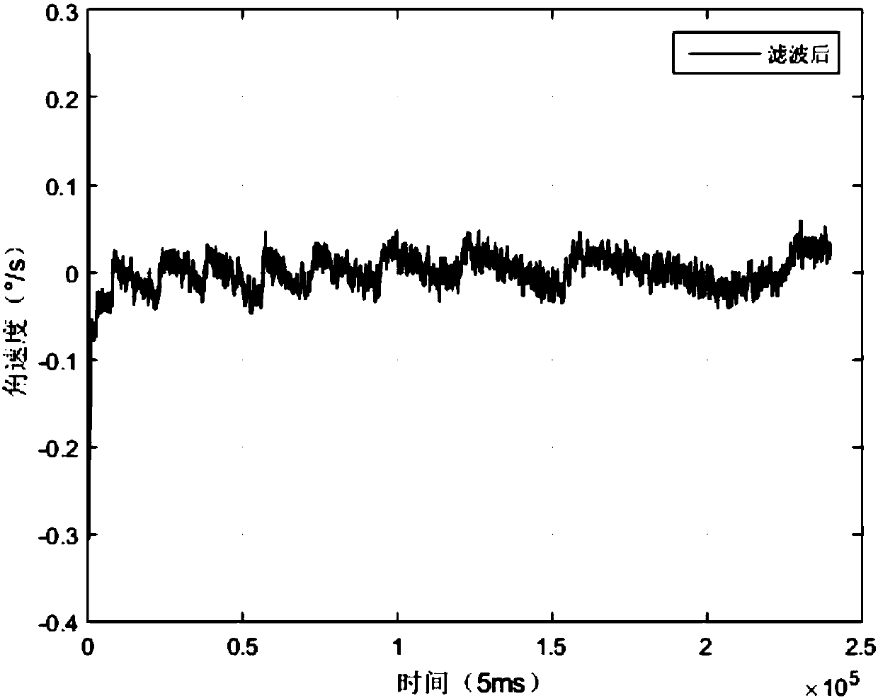 Gyroscope filtering method based on Sage-Husa Kalman filtering