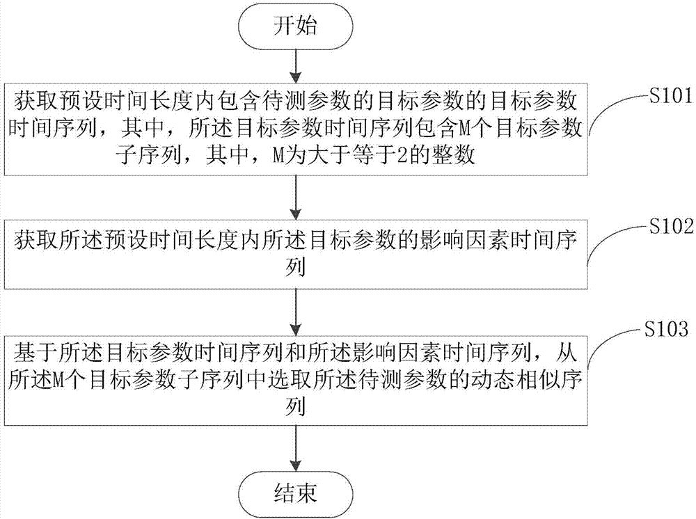 Time series processing method and time series processing device