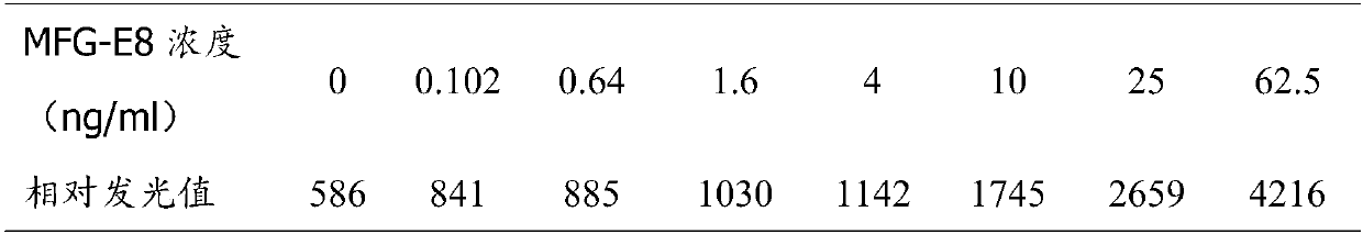 Method for detecting MFG-E8