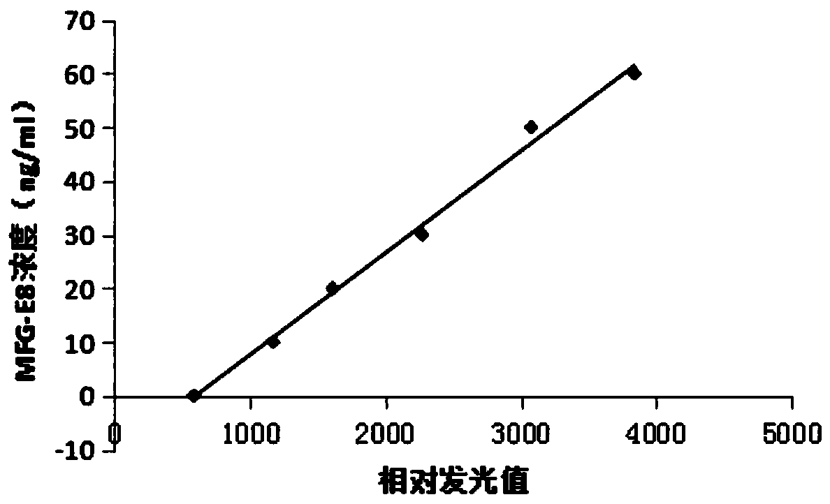 Method for detecting MFG-E8