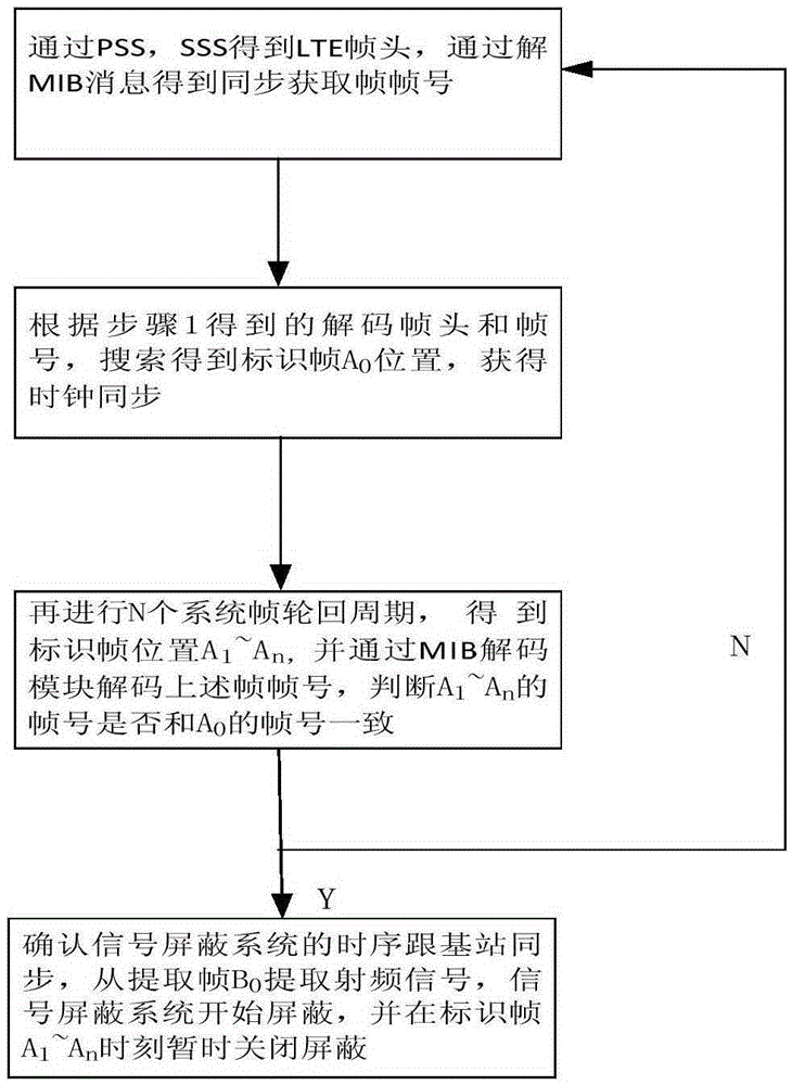 Method and system for synchronizing time sequence among multiple signal shielding devices based on LTE network frame information