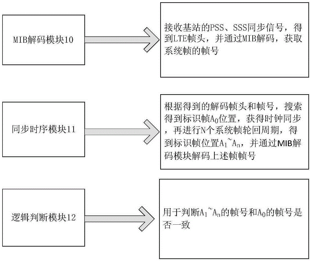 Method and system for synchronizing time sequence among multiple signal shielding devices based on LTE network frame information