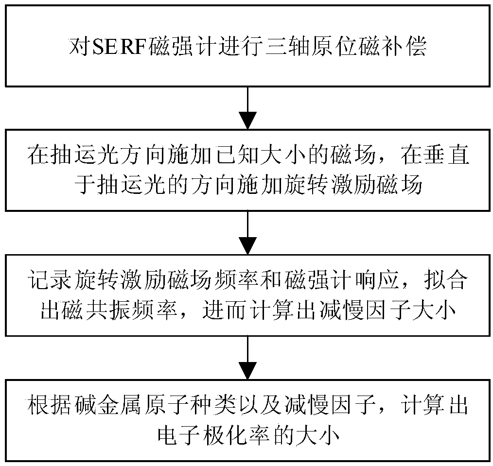 SERF atom magnetometer electron polarizability measurement method