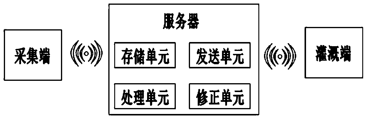 Spray irrigation control system and method in damp and heat environment based on big data