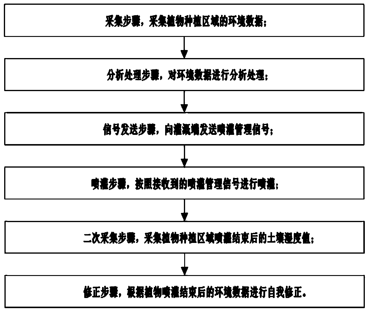 Spray irrigation control system and method in damp and heat environment based on big data