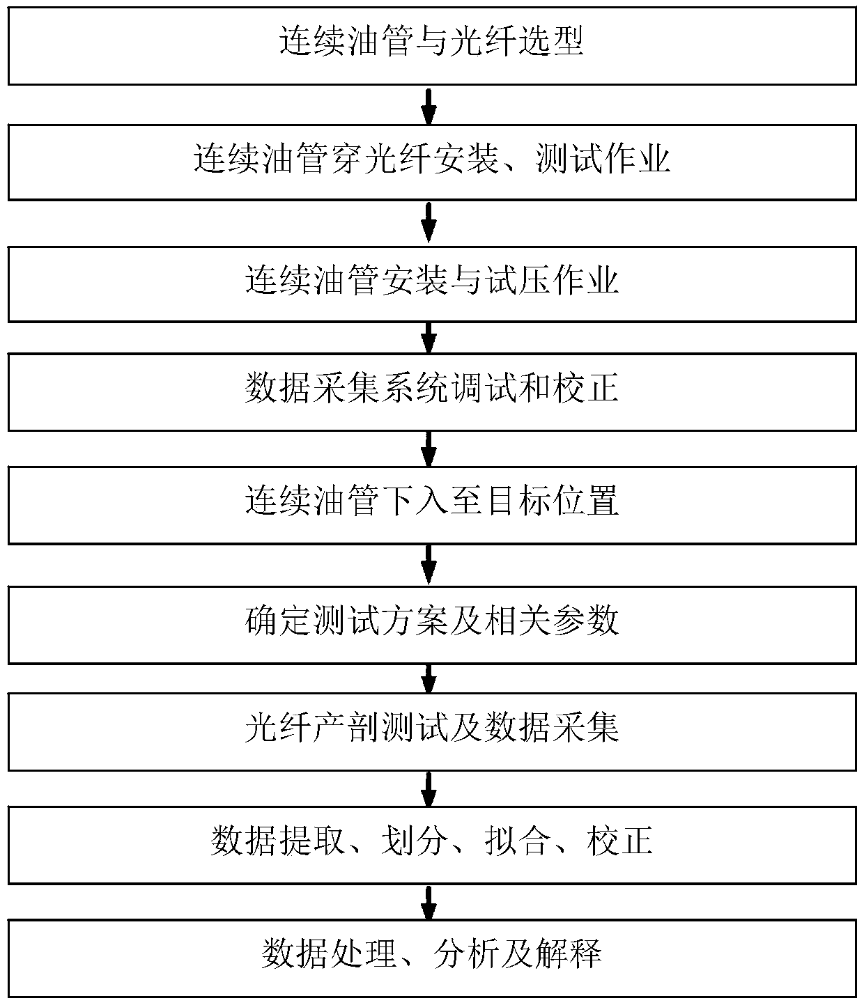 Method for testing producing profiles of horizontal well through coiled tubing optical fiber technology