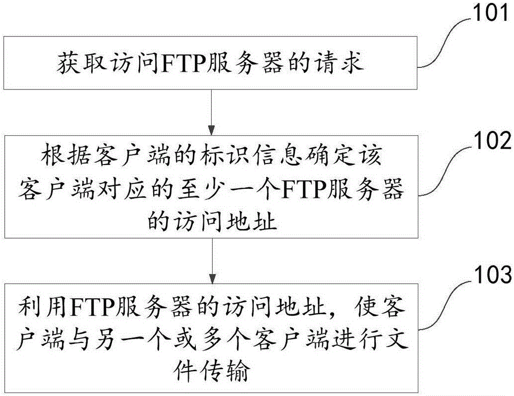 File sharing method and device