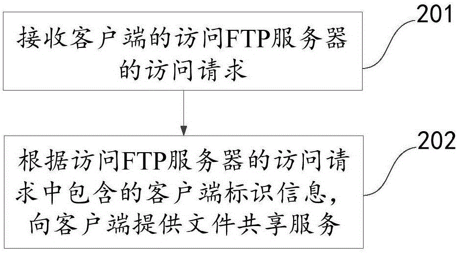 File sharing method and device