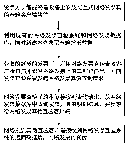 Interactive network invoice authenticity checking method