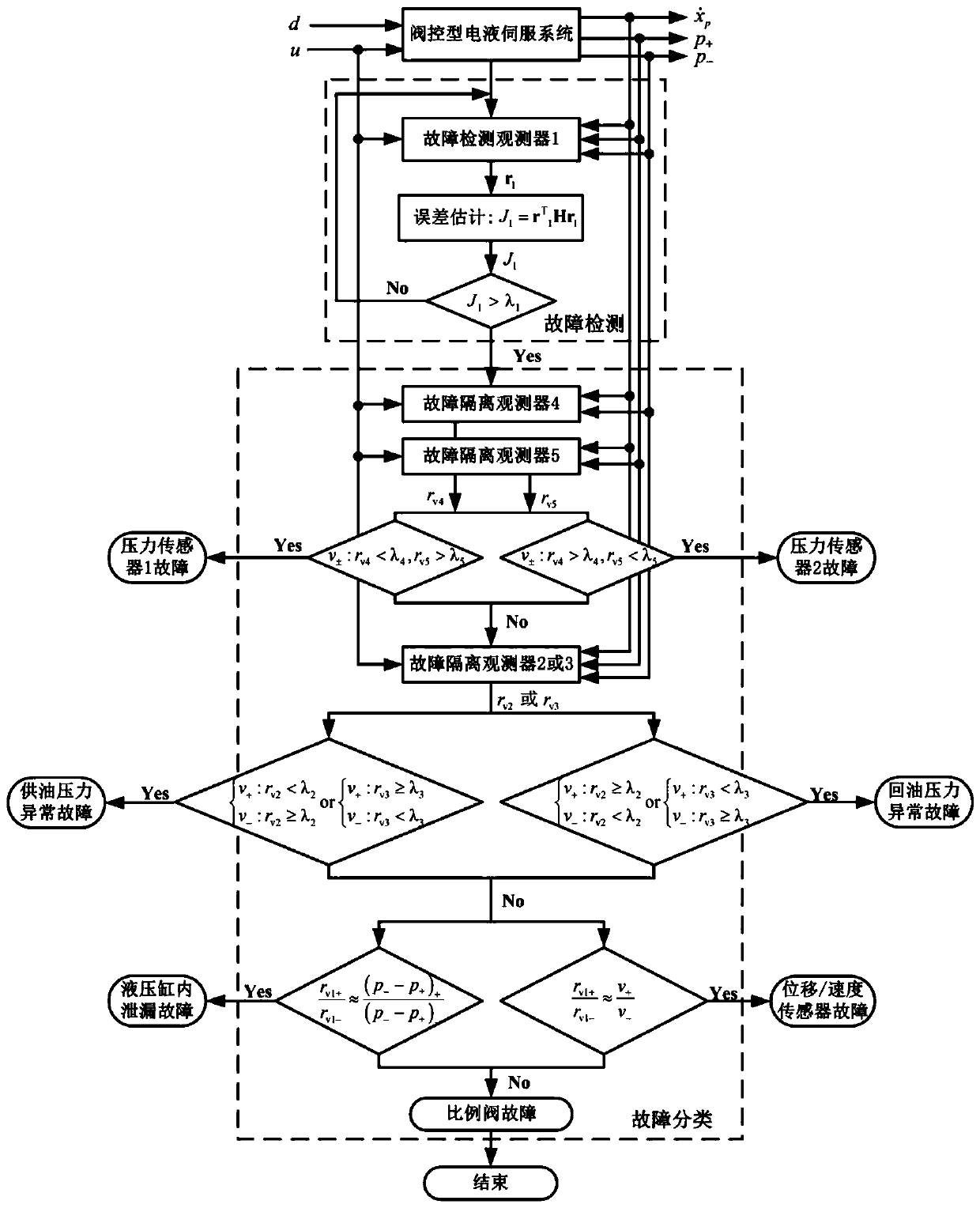 Fault detection and classification method of valve-controlled electro-hydraulic servo system based on observer group