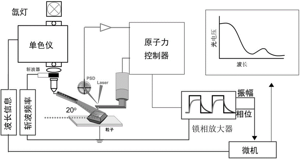 Atomic force microscope and surface photovoltage spectrum combination method