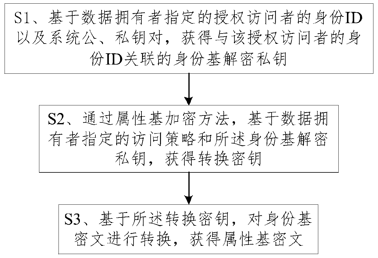 Ciphertext conversion method, decryption method and system in a heterogeneous storage system