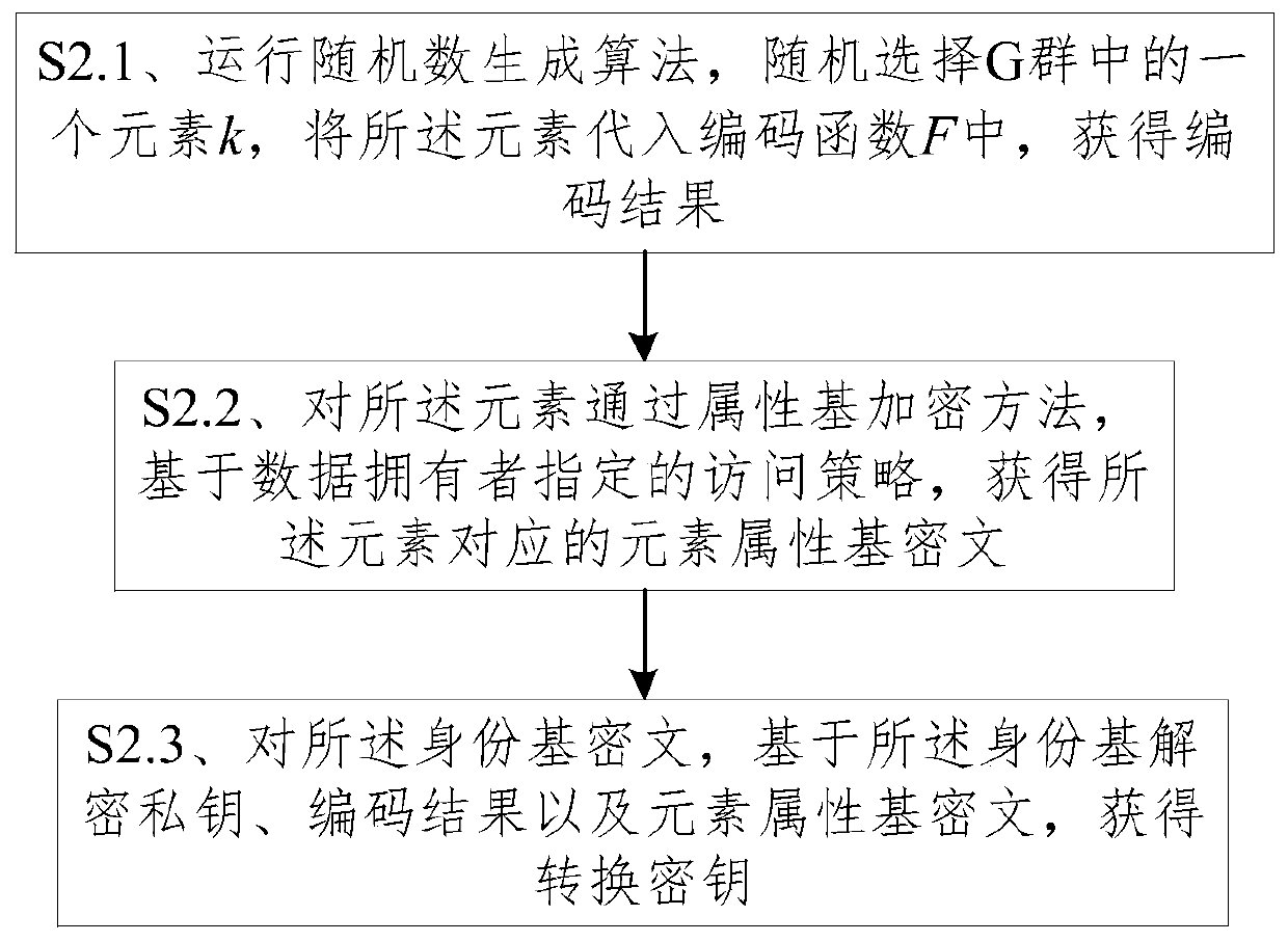 Ciphertext conversion method, decryption method and system in a heterogeneous storage system