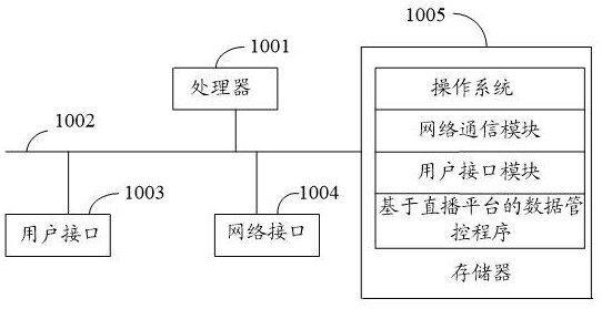 Data control method and equipment based on live broadcast platform, storage medium and device