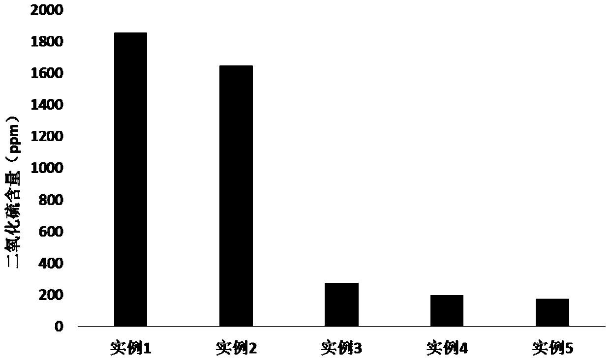 Method for reducing sulfur dioxide residues in caramel pigment