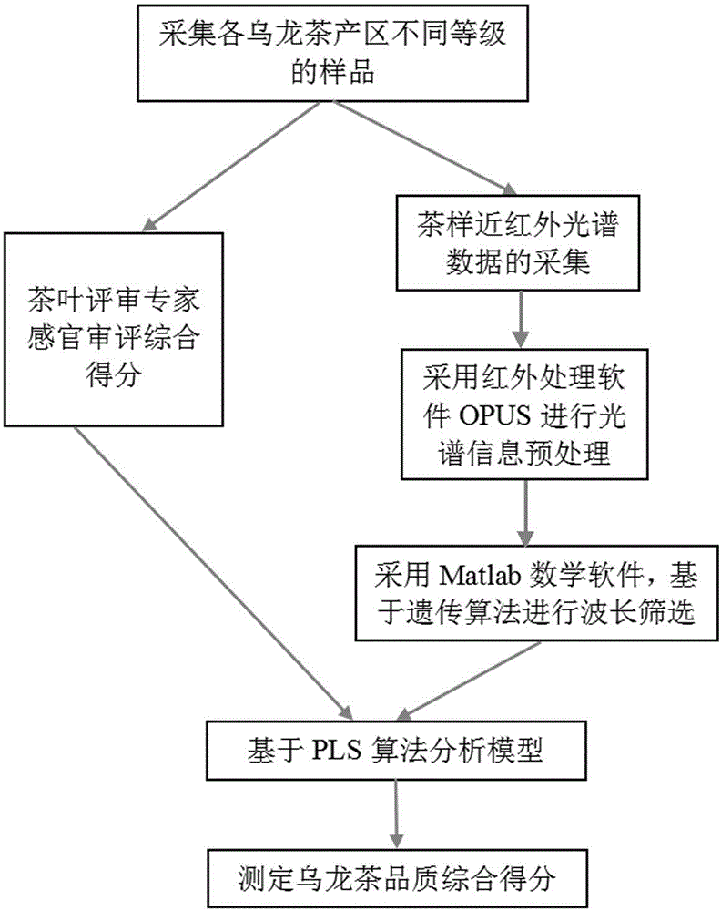 Oolong tea quality evaluating method based on near-infrared spectrum technology