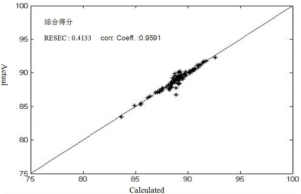 Oolong tea quality evaluating method based on near-infrared spectrum technology