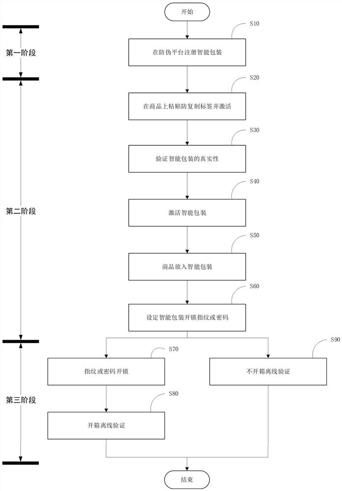 An anti-counterfeit verification method based on digital signature technology