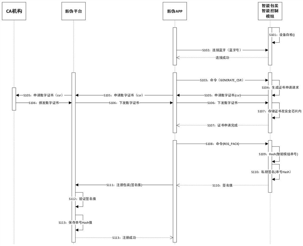 An anti-counterfeit verification method based on digital signature technology