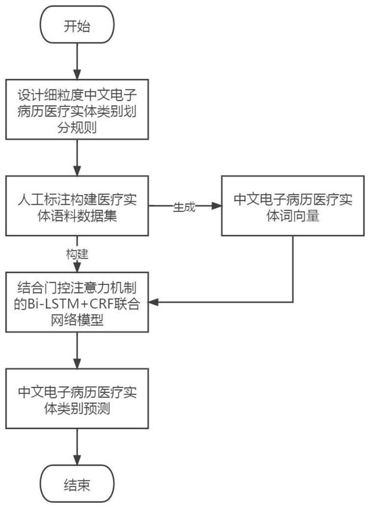 Chinese electronic case medical entity word class labeling method