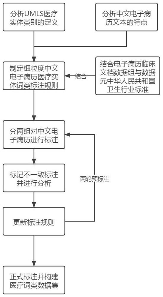 Chinese electronic case medical entity word class labeling method