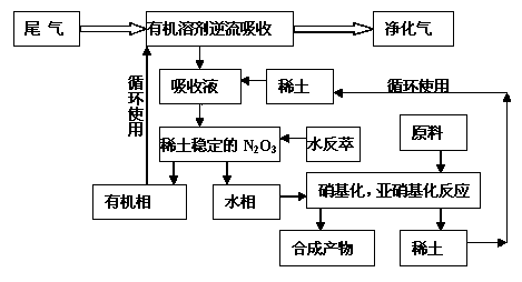 New method for treating nitrogen oxide waste gas