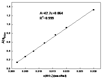 New method for treating nitrogen oxide waste gas