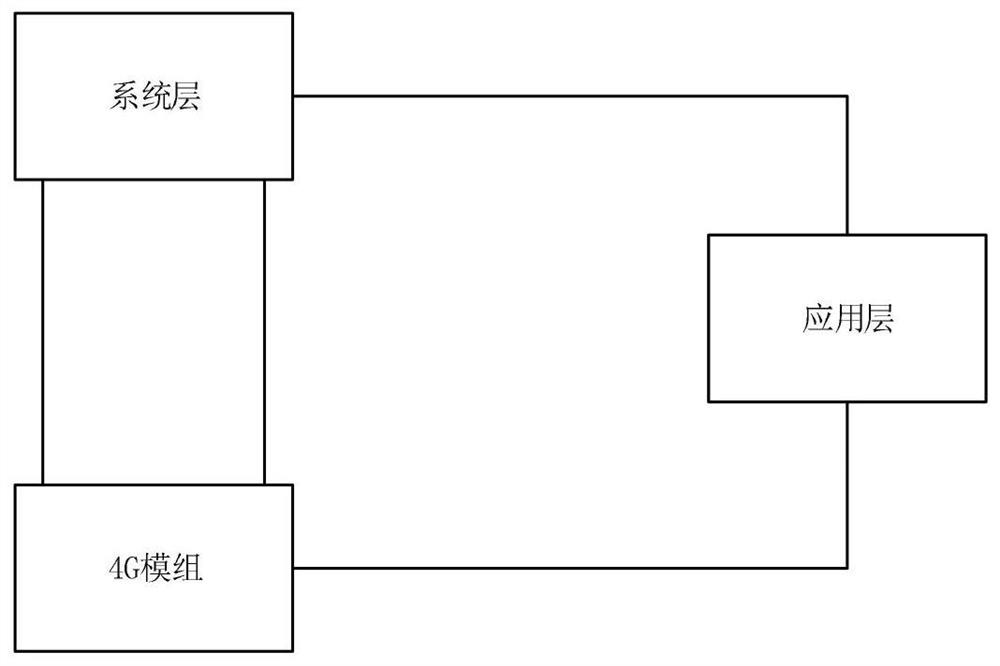 4G module short message receiving and sending method of embedded system