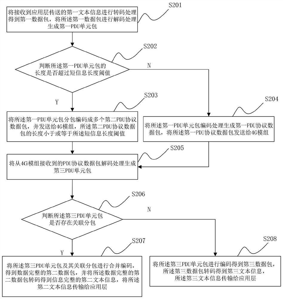 4G module short message receiving and sending method of embedded system