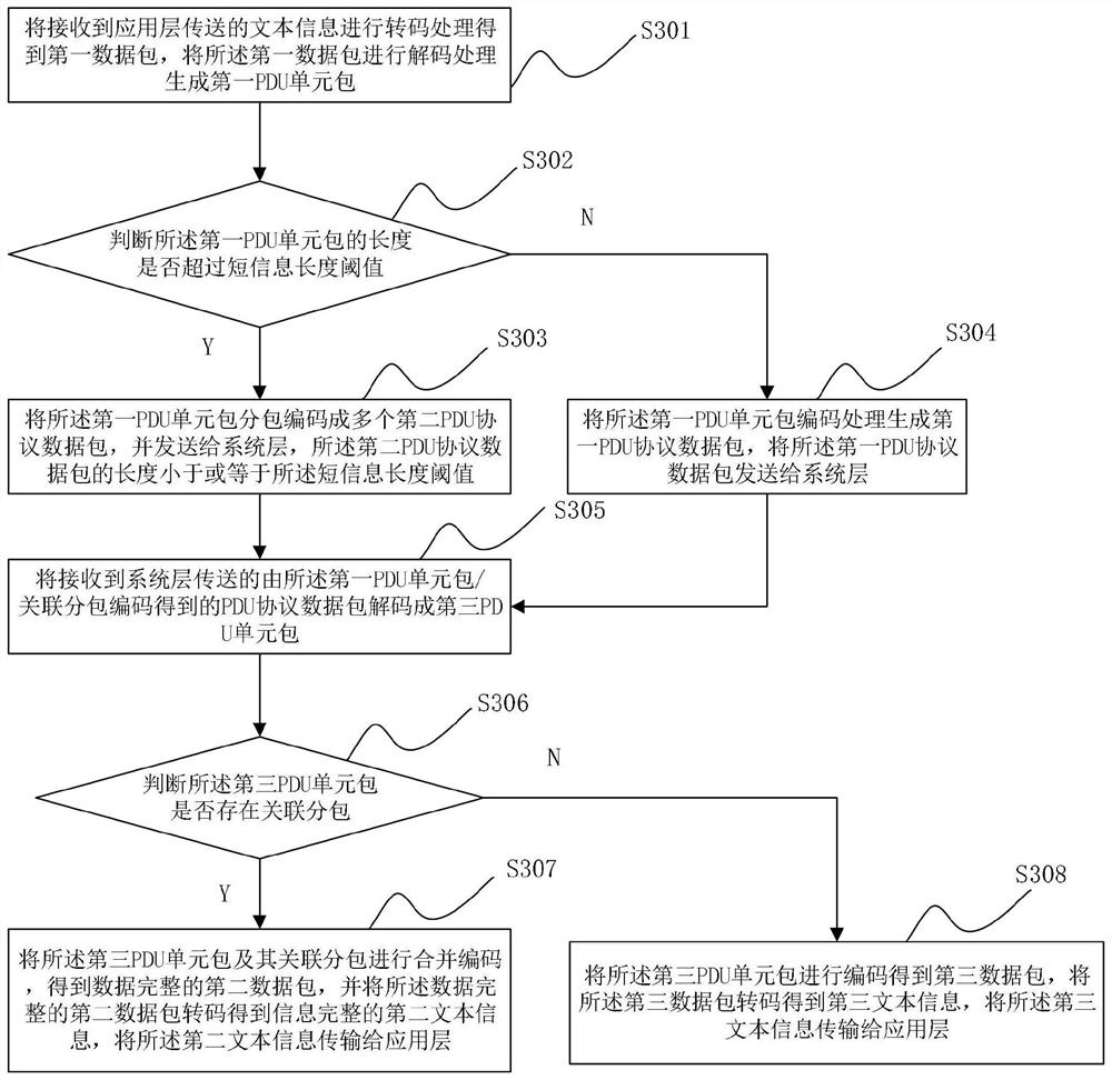 4G module short message receiving and sending method of embedded system