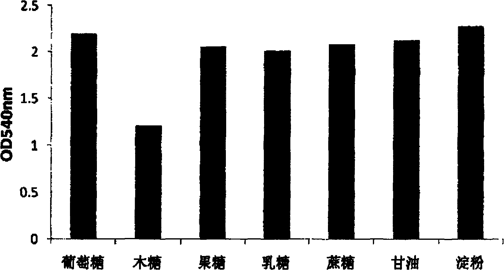 Chlorella strain and application thereof