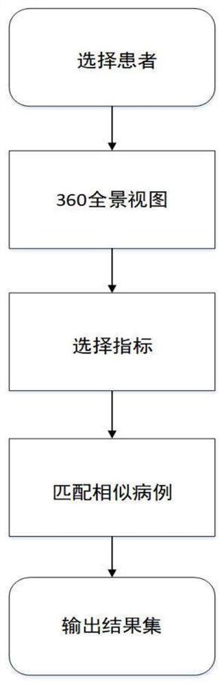 ICU similar case retrieval method and system based on similarity calculation and storage medium