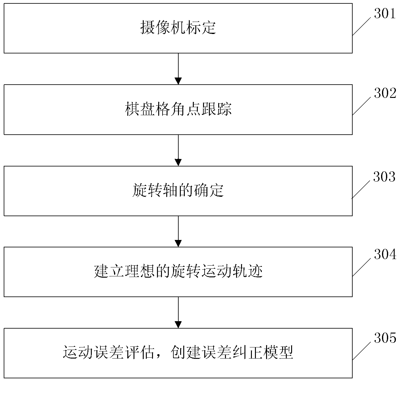 Method for correcting kinematic errors in microscopic vision system