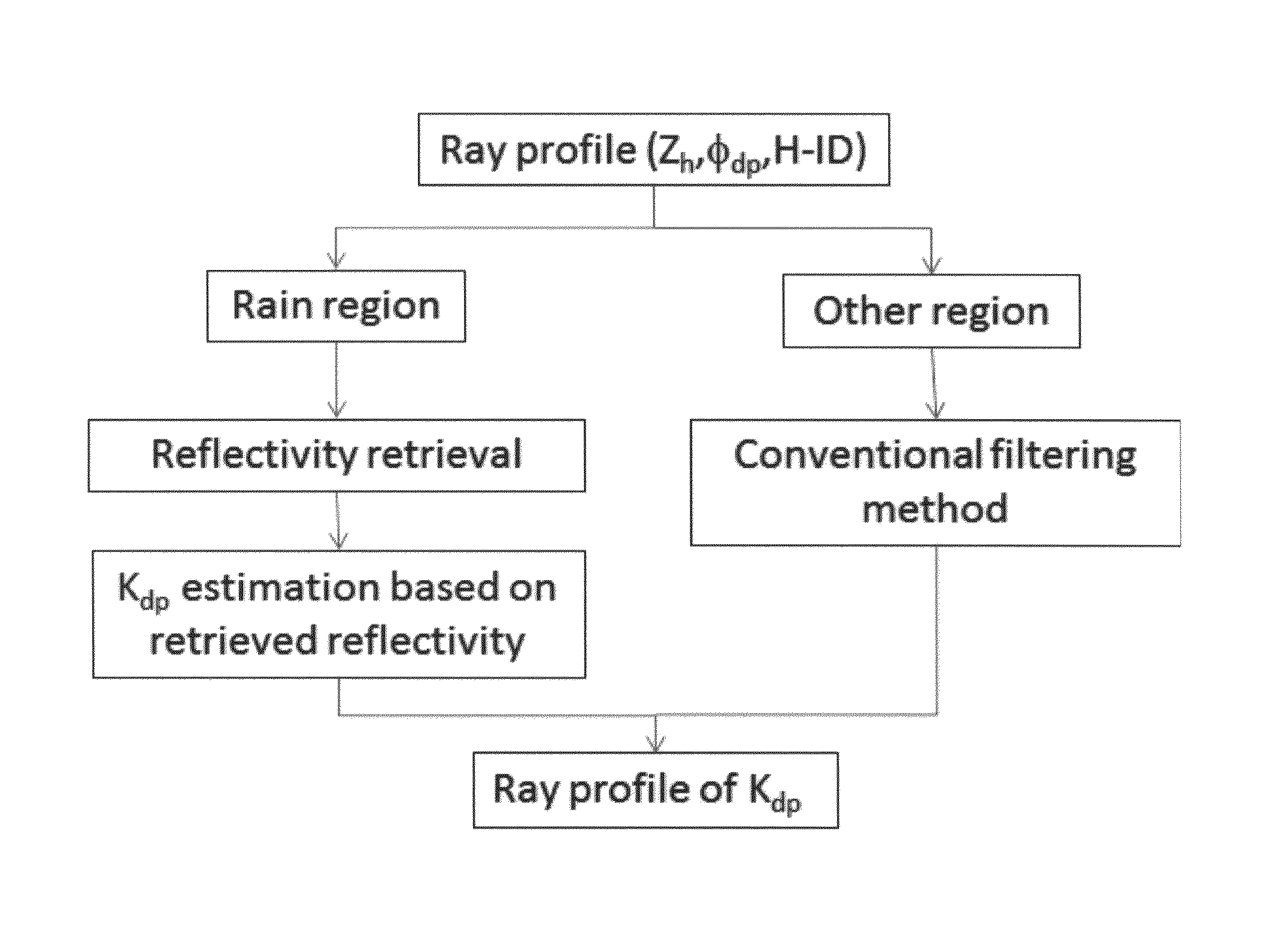 Integrated rainfall estimation method using X-band dual-polarimetric radar measurement data