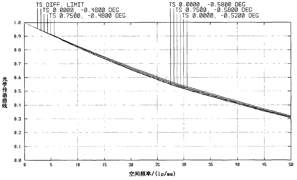 Coaxial four-mirror ultra-low distortion optical system