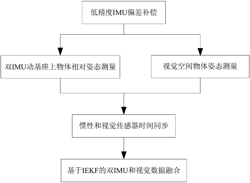 Moving-base-object relative attitude measuring method based on dual-IMU-and-visual fusion and system