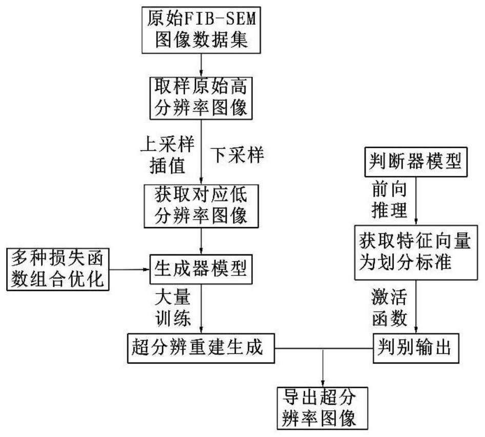 FIB-SEM super-resolution algorithm based on generative adversarial network